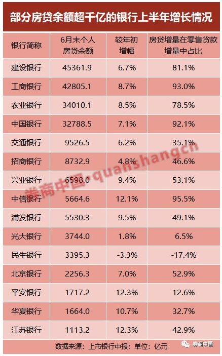 个人房贷突破20万亿！26家银行上半年发力涉房贷款