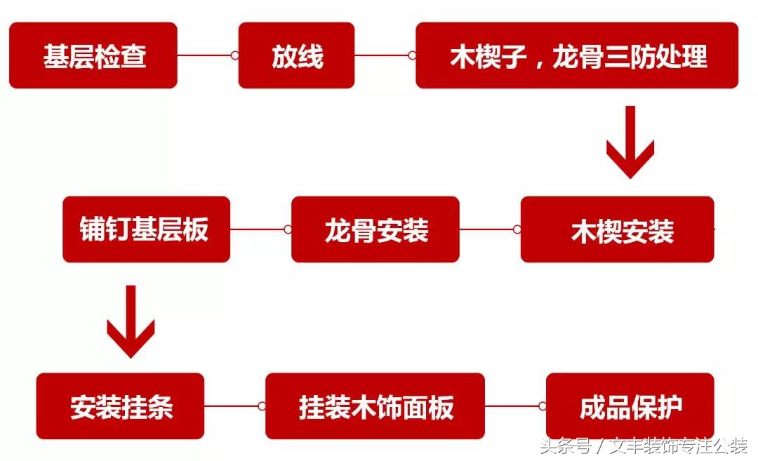 正确的木饰面材料属性及安装工艺