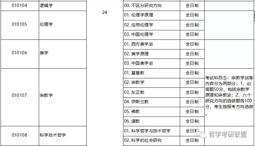 哲学考研｜北京大学/山东大学考研专业目录及考试内容！