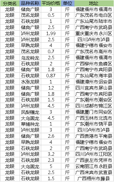 新鲜龙眼多少钱一斤？2018年全国桂圆收购批发价格行情和市场信息