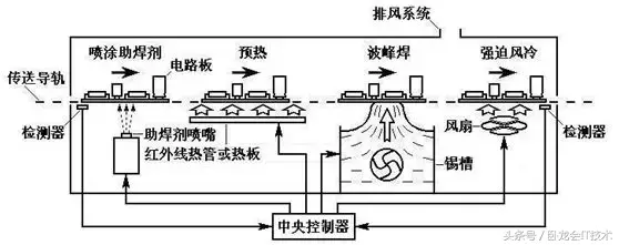 SMT详细生产工艺流程，没去过贴片厂的，快进来看！