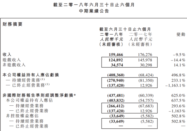 腾讯“天天德州”宣布退市 棋牌游戏面临“生死劫”？