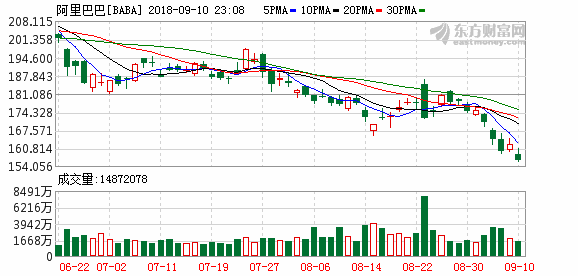 纳指和标普500指数终结四连跌走势 阿里巴巴跌近4%创逾一年新低