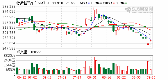 纳指和标普500指数终结四连跌走势 阿里巴巴跌近4%创逾一年新低