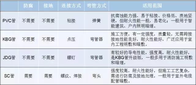 PVC/KBG/JDG/SC，介绍下弱电工程中常用的4种电线导管