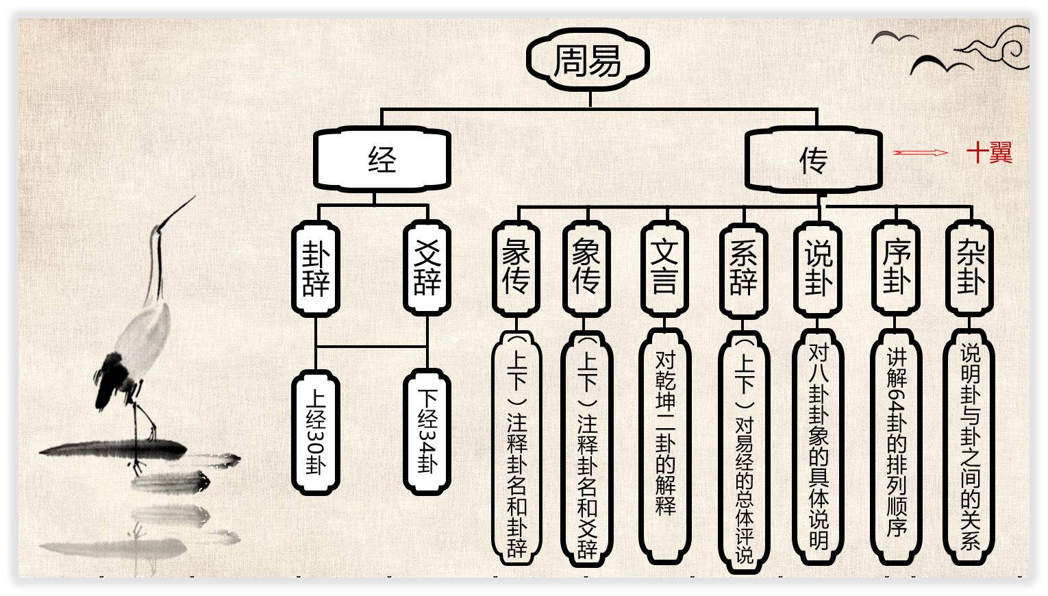 掌握这些周易概念，你就可入门了