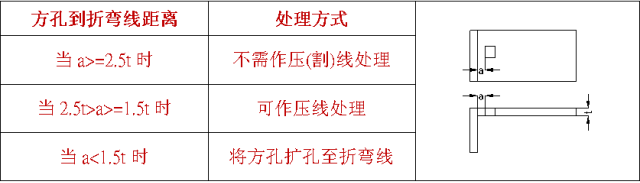 什么是压线折弯，什么情况下采用折弯压（割）线处理？