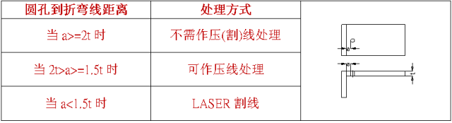 什么是压线折弯，什么情况下采用折弯压（割）线处理？