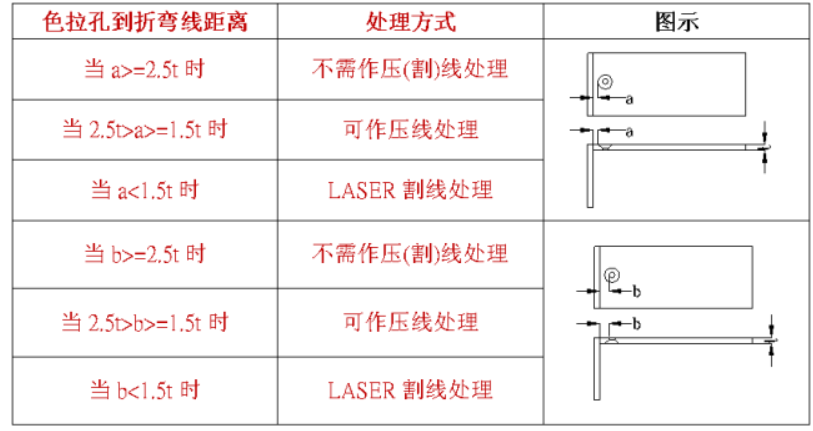 什么是压线折弯，什么情况下采用折弯压（割）线处理？