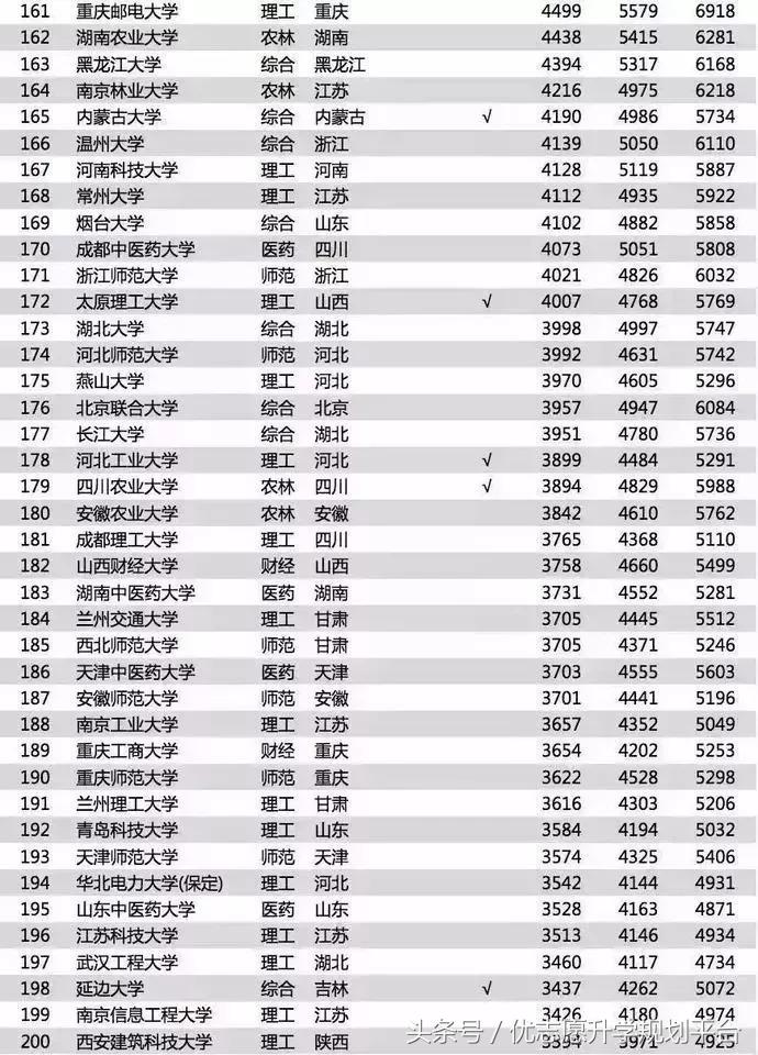 软件工程专业最毕业高收入，最不赚钱的专业万万想不到，竟然它