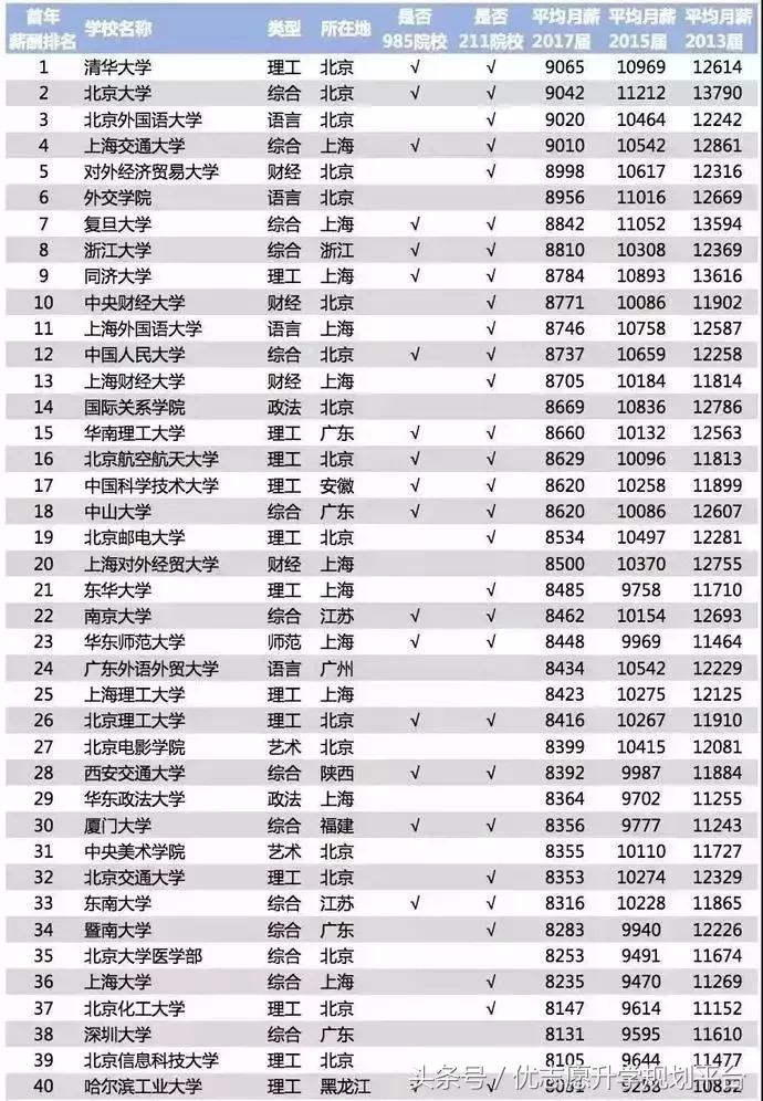 软件工程专业最毕业高收入，最不赚钱的专业万万想不到，竟然它