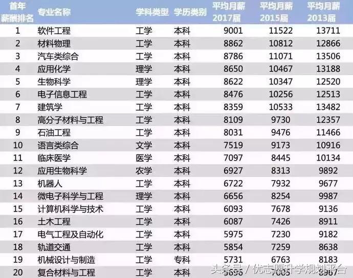 软件工程专业最毕业高收入，最不赚钱的专业万万想不到，竟然它