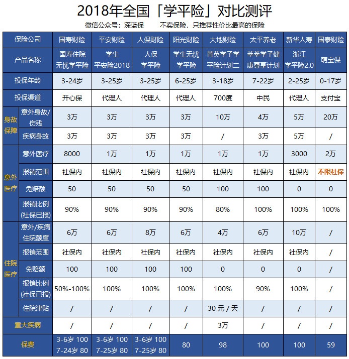 看了全国八个省市的学平险后，我们总结出2018学平险指南