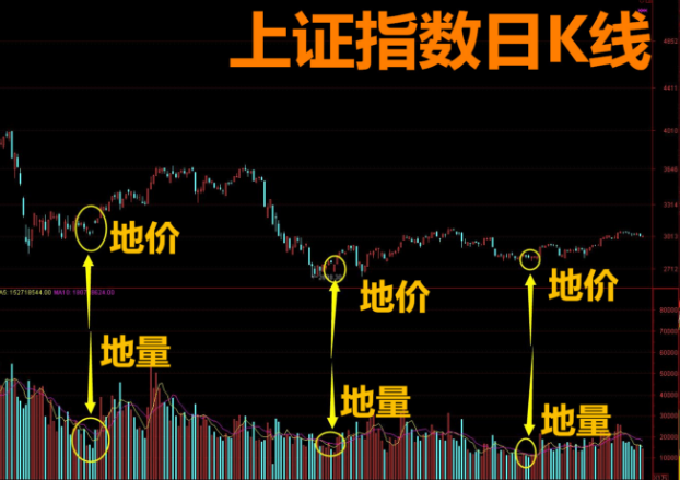 「地量成交量」什么是地量（最有价值的技术指标）