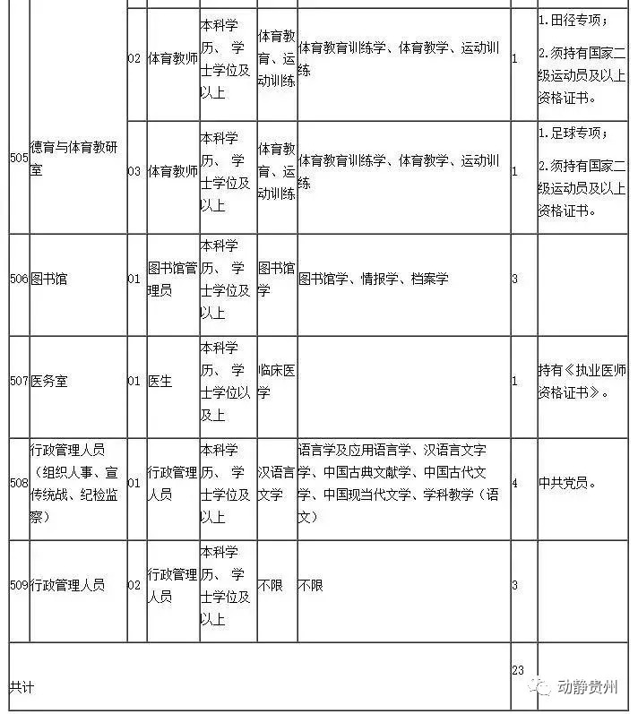 贵州9月最新招聘，全都是好单位，快转给你身边需要的人