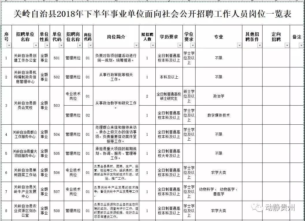 贵州9月最新招聘，全都是好单位，快转给你身边需要的人