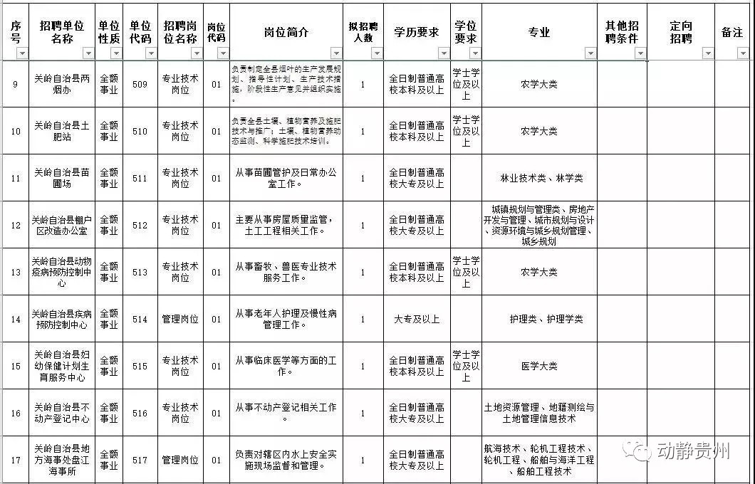 贵州9月最新招聘，全都是好单位，快转给你身边需要的人