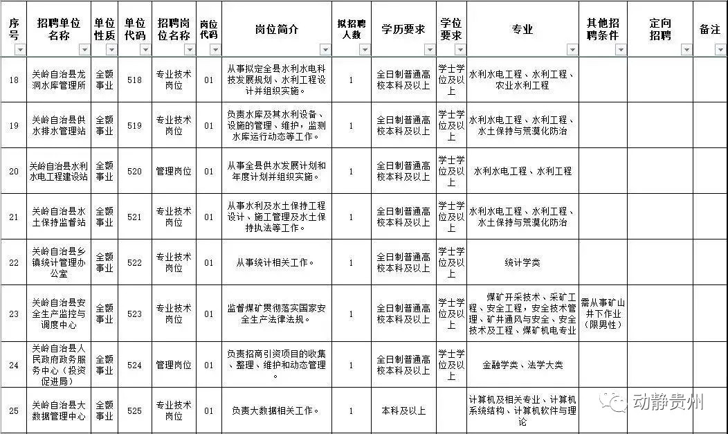 贵州9月最新招聘，全都是好单位，快转给你身边需要的人