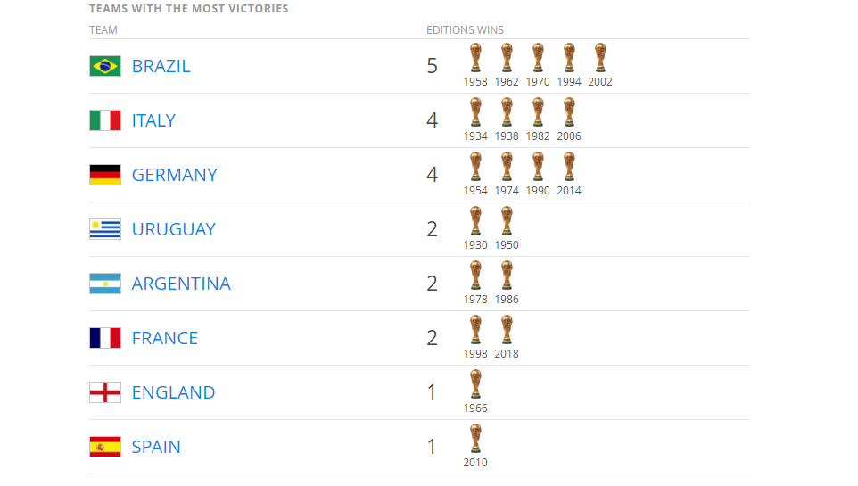 夺得世界杯最多的国家是巴西（世界杯冠军最多是巴西，亚军最多不是荷兰，季军最多又是谁）