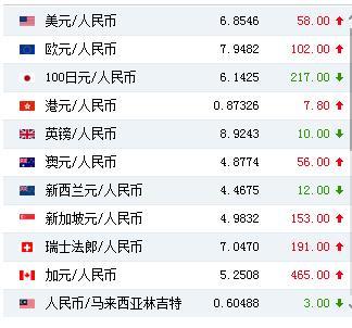 人民币对美元汇率中间价报6.8546元 下调58个基点