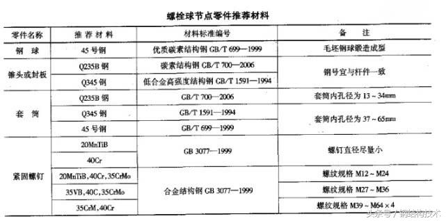 钢结构工程详解（十）网架工程之杆件及节点设计 B