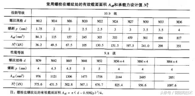 钢结构工程详解（十）网架工程之杆件及节点设计 B