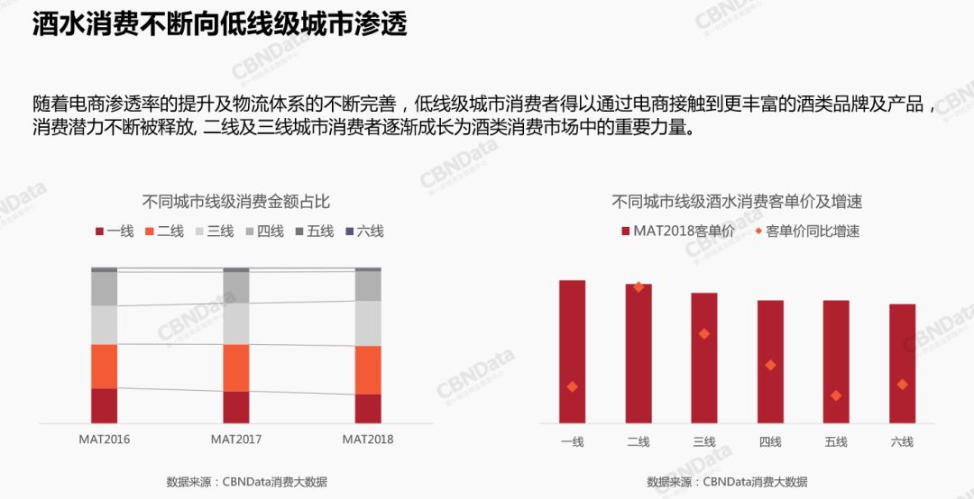 2018酒类排名，你是第几？最能喝的年轻人，不在东三省而在……