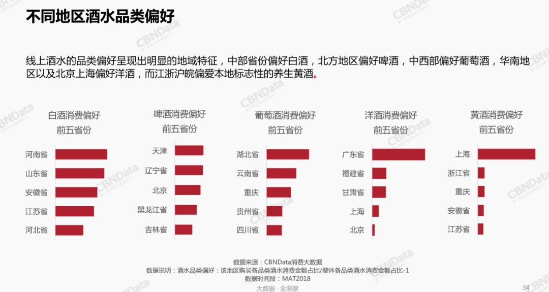 2018酒类排名，你是第几？最能喝的年轻人，不在东三省而在……