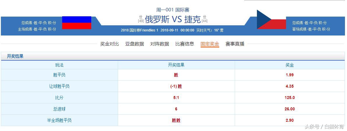 世界杯5-1多少倍一般(5-1！世界杯东道主依旧生猛！送对手主帅下课 打出125倍奖金)