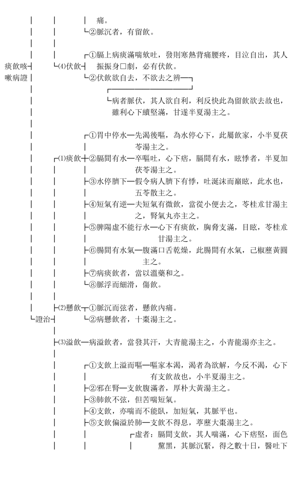 《金匮要略》解说图表