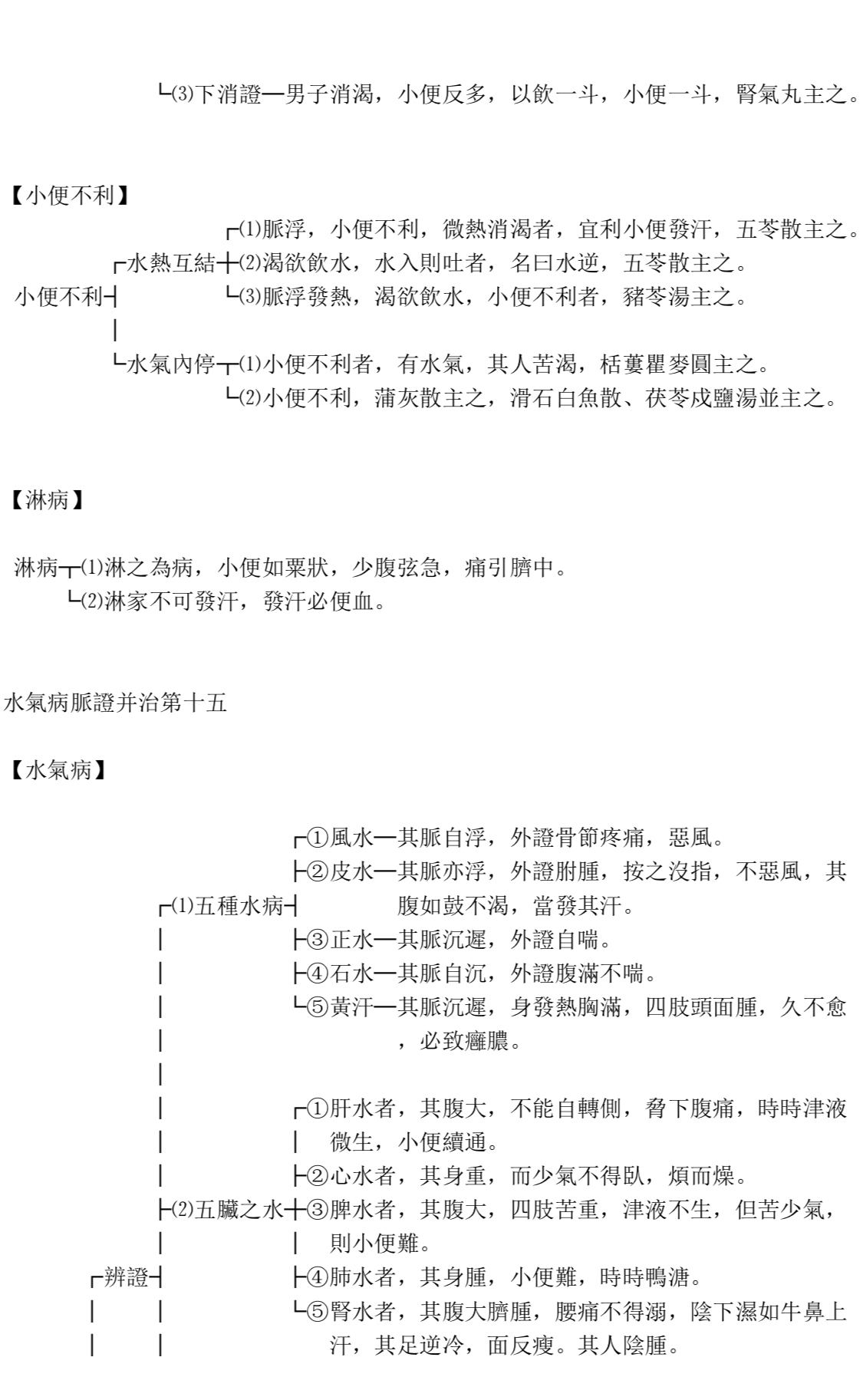 《金匮要略》解说图表