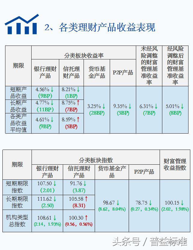 8月各类理财产品收益下降，信托产品收益涨至8.59%