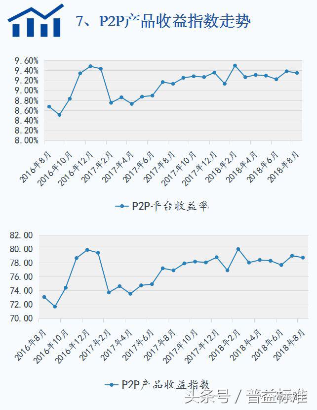 8月各类理财产品收益下降，信托产品收益涨至8.59%