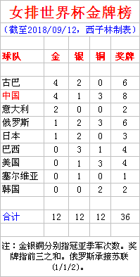 女排世界杯為什么沒有古巴（女排世界杯金牌榜 古巴4冠2亞 中國4金1銀3銅 2007還未參賽！）