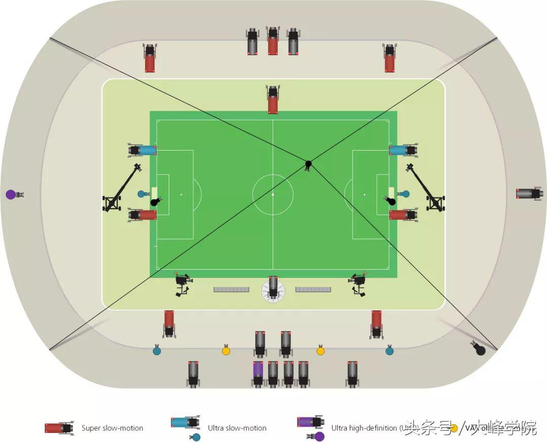 世界杯球赛现场机位图(世界杯直播的机位是如何设定的？)