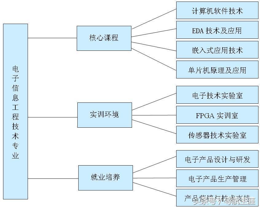 了解一下，这三个带“电子”专业不要再傻傻地分不清楚了