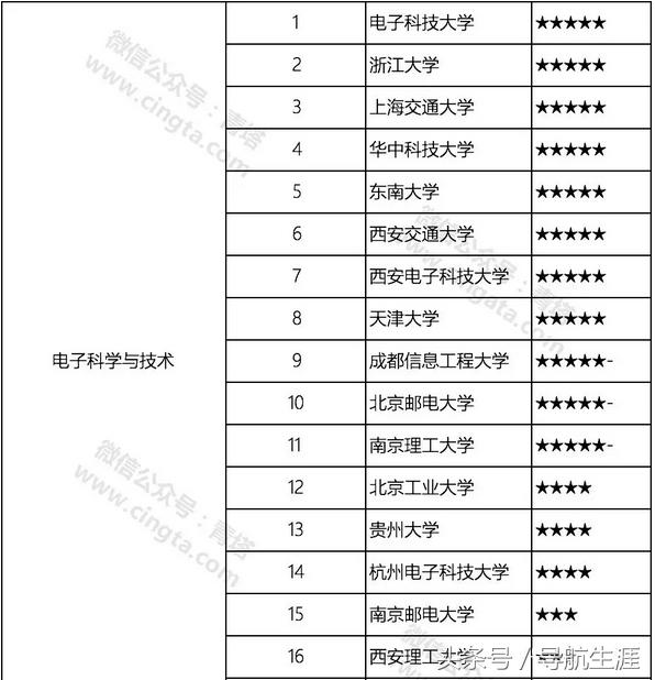 了解一下，这三个带“电子”专业不要再傻傻地分不清楚了