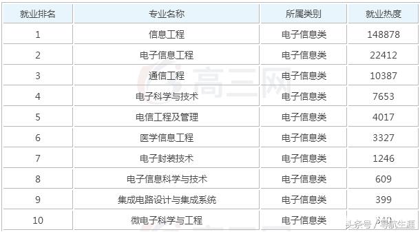了解一下，这三个带“电子”专业不要再傻傻地分不清楚了