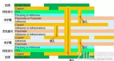 多层PCB主要制作难点，PCB工程师了解一下很有必要！