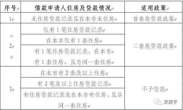 北京出台公积金新政,认房又认贷 每缴存一年可贷10万元