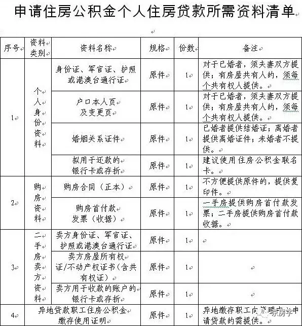 北京出台公积金新政，认房又认贷 每缴存一年可贷10万元