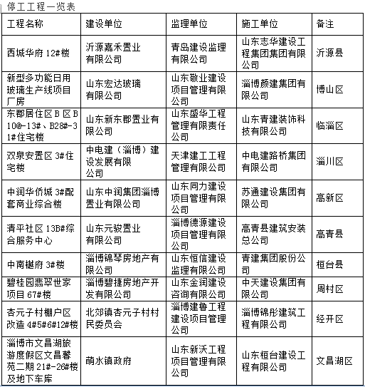 淄博碧桂园、华侨城等10处在建工程被责令停工！