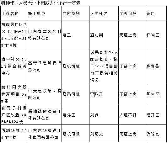 淄博碧桂园、华侨城等10处在建工程被责令停工！