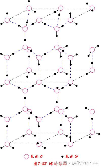 tt在冰中每个h原子都参与形成氢键,结果使水分子按四面体分布,每个氧