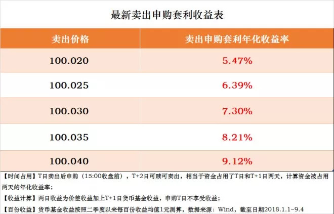 华宝添益套利全攻略（最全整理）