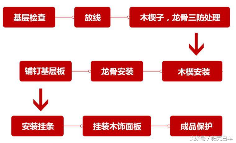 一文概述木饰面材料属性及安装工艺