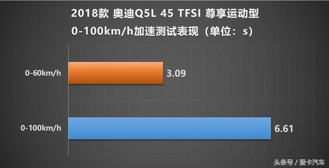 奥迪Q5L百公里加速时间多少(X-Test评测体系 测试一汽-大众奥迪Q5L)