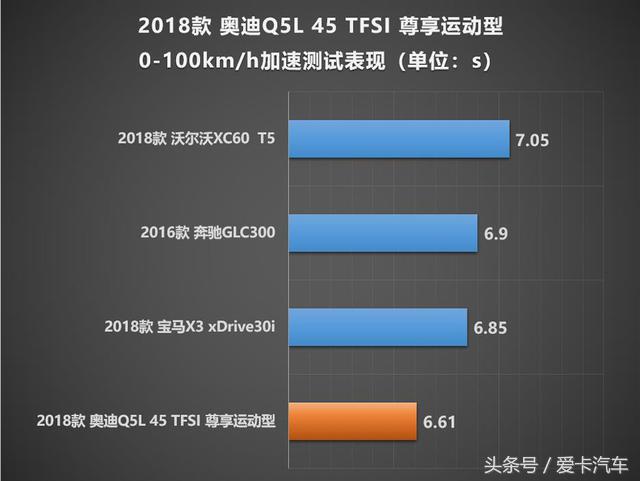 奥迪Q5L百公里加速时间多少(X-Test评测体系 测试一汽-大众奥迪Q5L)