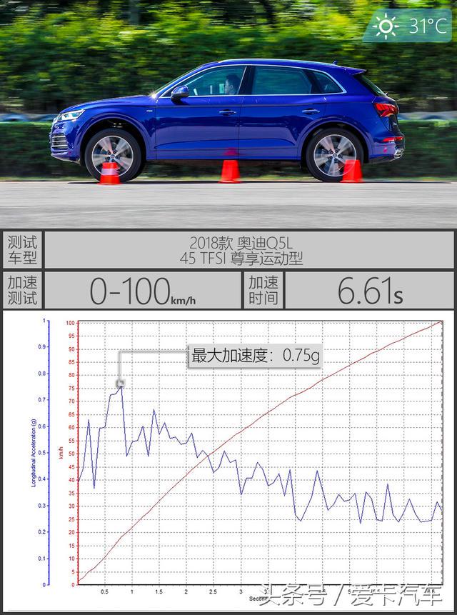 奥迪Q5L百公里加速时间多少(X-Test评测体系 测试一汽-大众奥迪Q5L)