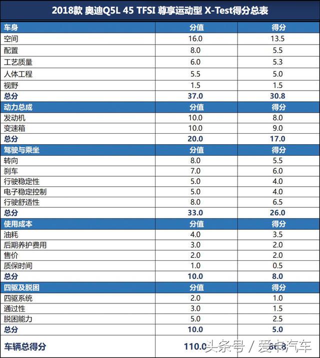 奥迪Q5L百公里加速时间多少(X-Test评测体系 测试一汽-大众奥迪Q5L)